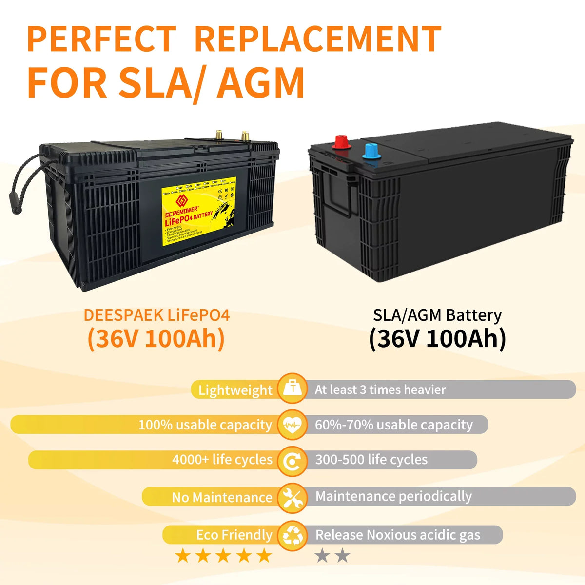 SizeCREAMPOWER 36V LiFePO4 Battery 100Ah, Lithium Batteries with 100A BMSize, Rechargeable Deep Cycle, Perfect for Trolling Motor, Golf Cart, Marine, Camper, RV, Sizeolar Power, Off Grid etc